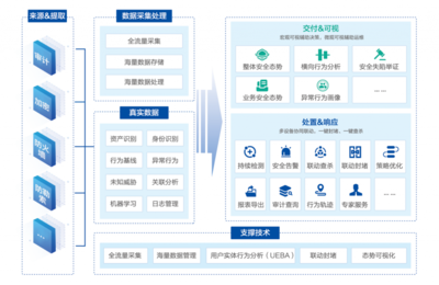 數(shù)據(jù)資產(chǎn)的全景化智能安全管理分析 構(gòu)建主動(dòng)、精準(zhǔn)、閉環(huán)的資產(chǎn)管理新范式